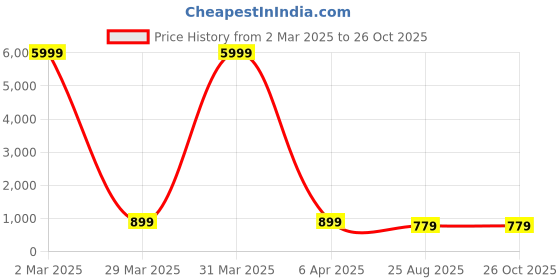 myntra.com Young & Forever Women Silver-Plated Heart Shaped Drop Earrings young & forever Price History Graph from 2 Mar 2025 to 26 Oct 2025