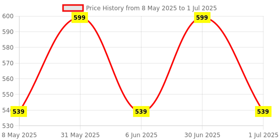 myntra.com YOUNG BIRDS A-Line Dress young birds Price History Graph from 8 May 2025 to 1 Jul 2025
