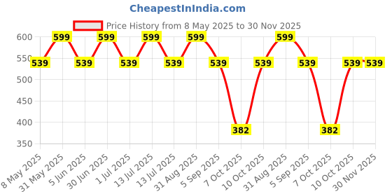 myntra.com YOUNG BIRDS Animal Print Chiffon A-Line Dress young birds Price History Graph from 8 May 2025 to 30 Nov 2025
