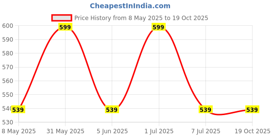 myntra.com YOUNG BIRDS Animal Print Chiffon A-Line Maxi Dress young birds Price History Graph from 8 May 2025 to 18 Oct 2025