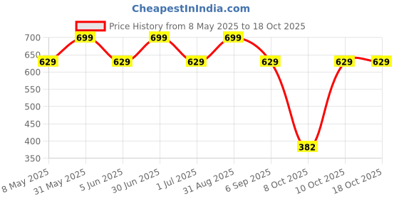 myntra.com YOUNG BIRDS Boys Opaque Checked Casual Shirt young birds Price History Graph from 8 May 2025 to 18 Oct 2025