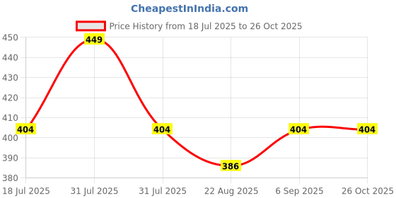 myntra.com YOUNG BIRDS Boys Striped V-Neck Drop-Shoulder Sleeves Pockets T-shirt young birds Price History Graph from 18 Jul 2025 to 26 Oct 2025