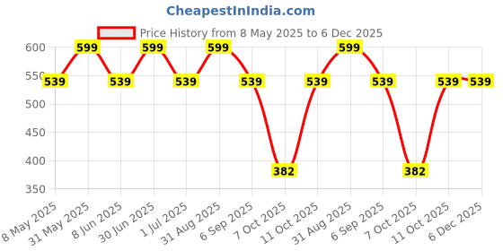myntra.com YOUNG BIRDS Boys Tartan Checks Opaque Checked Casual Shirt young birds Price History Graph from 8 May 2025 to 6 Dec 2025