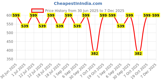 myntra.com YOUNG BIRDS Checked Cape Sleeve Cotton Top young birds Price History Graph from 30 Jun 2025 to 7 Dec 2025