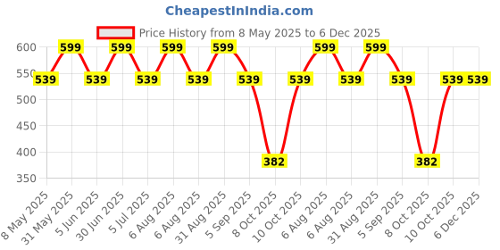 myntra.com YOUNG BIRDS Floral Print Chiffon A-Line Mini Dress young birds Price History Graph from 8 May 2025 to 5 Dec 2025
