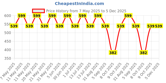 myntra.com YOUNG BIRDS Floral Print Fit & Flare Dress young birds Price History Graph from 7 May 2025 to 5 Dec 2025