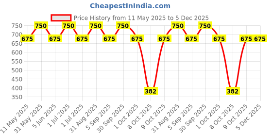 myntra.com YOUNG BIRDS Floral Print Peter Pan Collar Fit & Flare Dress young birds Price History Graph from 11 May 2025 to 5 Dec 2025