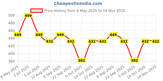 myntra.com YOUNG BIRDS Floral Print Top young birds Price History Graph from 8 May 2025 to 19 Nov 2025