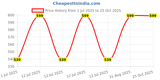 myntra.com YOUNG BIRDS Floral Print Top young birds Price History Graph from 1 Jul 2025 to 25 Oct 2025