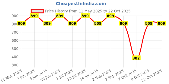 myntra.com YOUNG BIRDS Girls Fit and Flare Dress young birds Price History Graph from 11 May 2025 to 22 Oct 2025