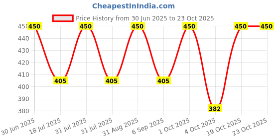 myntra.com YOUNG BIRDS Girls Floral Printed Cotton Top young birds Price History Graph from 30 Jun 2025 to 22 Oct 2025