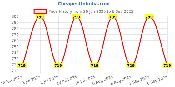 myntra.com YOUNG BIRDS Girls Floral Printed Pure Cotton A-Line Midi Skirt young birds Price History Graph from 26 Jun 2025 to 6 Sep 2025