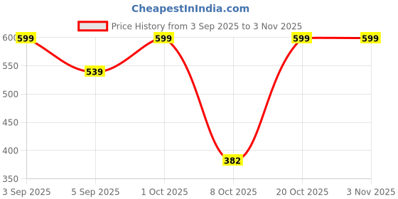 myntra.com YOUNG BIRDS Girls Floral Printed Regular Top young birds Price History Graph from 3 Sep 2025 to 2 Nov 2025