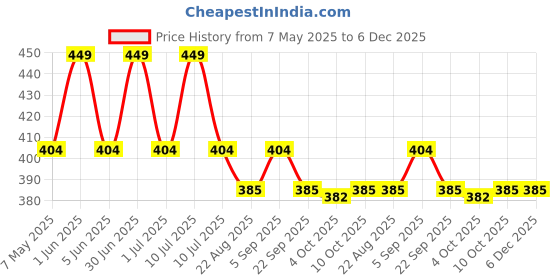 myntra.com YOUNG BIRDS Girls Polka Dot Printed A-Line Dress young birds Price History Graph from 7 May 2025 to 5 Dec 2025