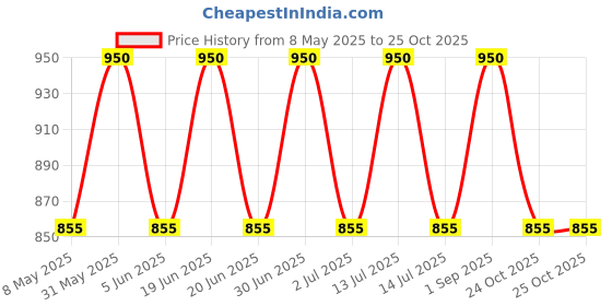 myntra.com YOUNG BIRDS Girls Printed Square Neck Top With Skirt young birds Price History Graph from 8 May 2025 to 25 Oct 2025