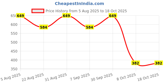 myntra.com YOUNG BIRDS Girls Striped Flutter Sleeve A-Line Dress young birds Price History Graph from 5 Aug 2025 to 18 Oct 2025