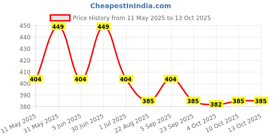 myntra.com YOUNG BIRDS Polka Dot Print A-Line Dress young birds Price History Graph from 11 May 2025 to 12 Oct 2025