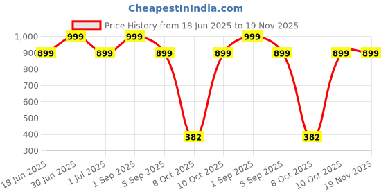 myntra.com YOUNG BIRDS Polka Dot Print Fit & Flare Dress young birds Price History Graph from 18 Jun 2025 to 19 Nov 2025