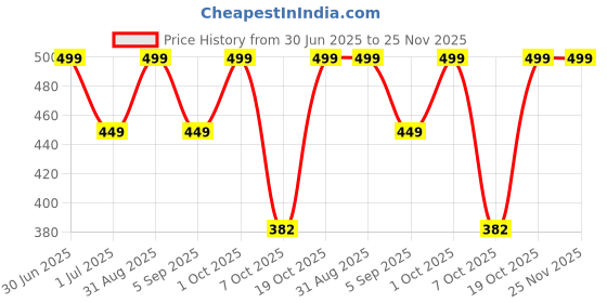 myntra.com YOUNG BIRDS Polka Dot Print Peplum Top young birds Price History Graph from 30 Jun 2025 to 24 Nov 2025