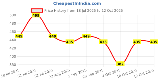 myntra.com YOUNG BIRDS Print A-Line Dress young birds Price History Graph from 18 Jul 2025 to 12 Oct 2025