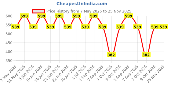 myntra.com YOUNG BIRDS Print A-Line Dress young birds Price History Graph from 7 May 2025 to 24 Nov 2025