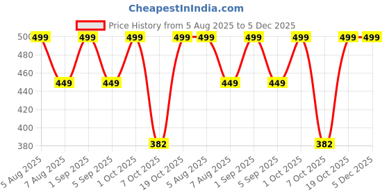 myntra.com YOUNG BIRDS Print A-Line Dress young birds Price History Graph from 5 Aug 2025 to 5 Dec 2025