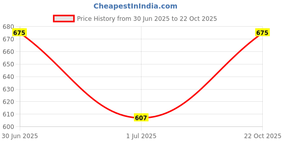 myntra.com YOUNG BIRDS Print Bell Sleeve Fit & Flare Dress young birds Price History Graph from 30 Jun 2025 to 22 Oct 2025