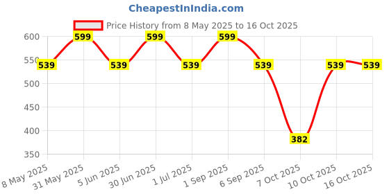 myntra.com YOUNG BIRDS Print Chiffon A-Line Dress young birds Price History Graph from 8 May 2025 to 16 Oct 2025