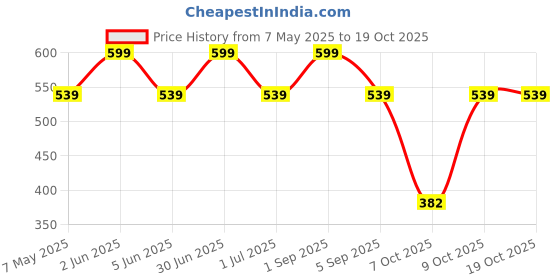 myntra.com YOUNG BIRDS Print Chiffon A-Line Dress young birds Price History Graph from 7 May 2025 to 18 Oct 2025