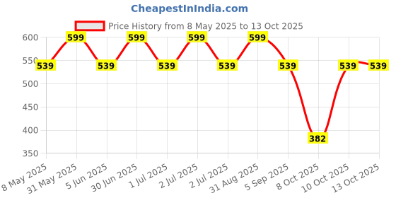 myntra.com YOUNG BIRDS Print Chiffon A-Line Dress young birds Price History Graph from 8 May 2025 to 13 Oct 2025