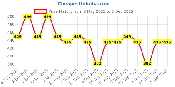 myntra.com YOUNG BIRDS Print Peplum Dress young birds Price History Graph from 8 May 2025 to 1 Dec 2025