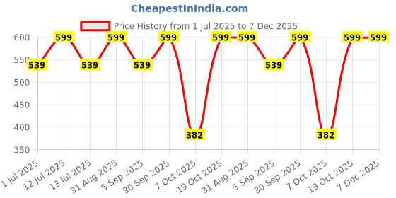 myntra.com YOUNG BIRDS Print Top young birds Price History Graph from 1 Jul 2025 to 6 Dec 2025