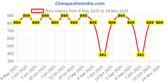 myntra.com YOUNG BIRDS Printed Dungarees With T-Shirt young birds Price History Graph from 8 May 2025 to 24 Nov 2025