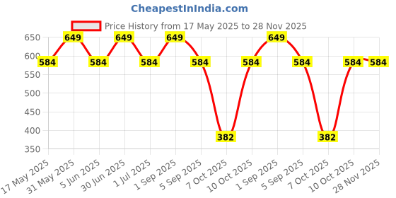 myntra.com YOUNG BIRDS Tropical Print Flutter Sleeve Fit & Flare Dress young birds Price History Graph from 17 May 2025 to 28 Nov 2025