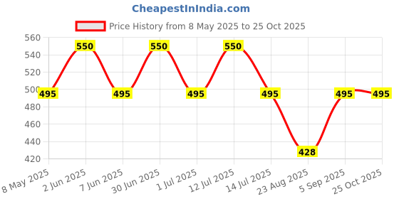 myntra.com YOUNG BIRDS Tropical Print Flutter Sleeve Top young birds Price History Graph from 8 May 2025 to 25 Oct 2025
