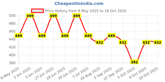 myntra.com YOUNG BIRDS Tropical Print Keyhole Neck Top young birds Price History Graph from 8 May 2025 to 18 Oct 2025