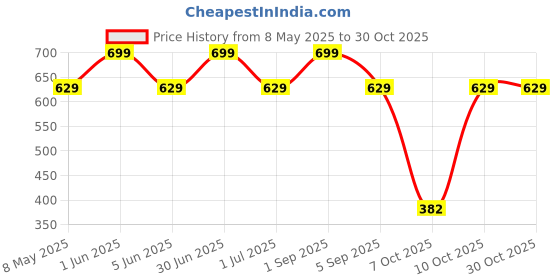 myntra.com young birds YOUNG BIRDSGirls A-Line Dress young birds Price History Graph from 8 May 2025 to 30 Oct 2025