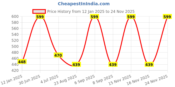 myntra.com YOUNG CHEMIST Ajwain Essential Oil - 100 ml young chemist Price History Graph from 12 Jan 2025 to 24 Nov 2025