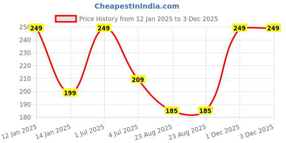 myntra.com YOUNG CHEMIST Ajwain Essential Oil - 15 ml young chemist Price History Graph from 12 Jan 2025 to 3 Dec 2025