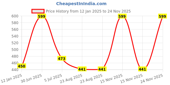 myntra.com YOUNG CHEMIST Bergamot Essential Oil - 100 ml young chemist Price History Graph from 12 Jan 2025 to 24 Nov 2025