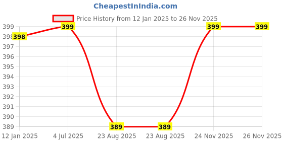 myntra.com YOUNG CHEMIST Camphor Essential Oil - 100 ml young chemist Price History Graph from 12 Jan 2025 to 25 Nov 2025