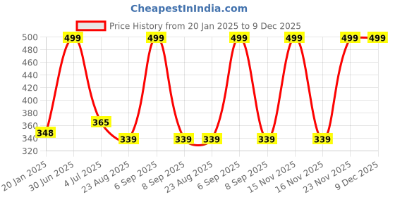 myntra.com YOUNG CHEMIST Cardamom Essential Oil - 30 ml young chemist Price History Graph from 20 Jan 2025 to 9 Dec 2025