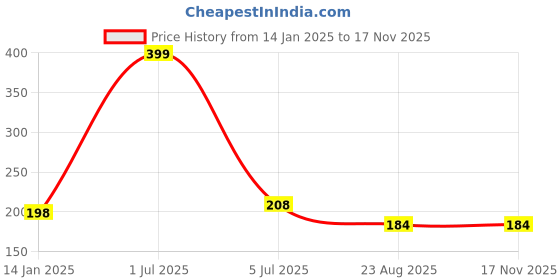 myntra.com YOUNG CHEMIST Cedarwood Essential Oil - 15 ml young chemist Price History Graph from 14 Jan 2025 to 17 Nov 2025