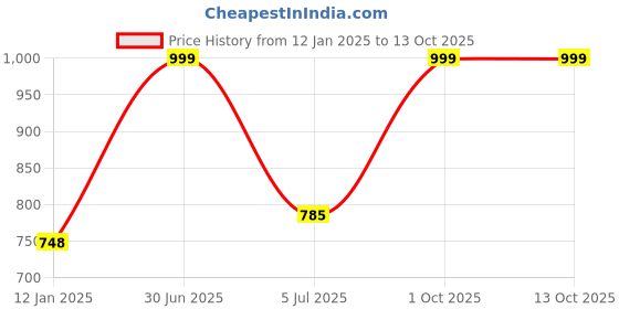 myntra.com YOUNG CHEMIST Cinnamon Bark Essential Oil - 100 ml young chemist Price History Graph from 12 Jan 2025 to 12 Oct 2025