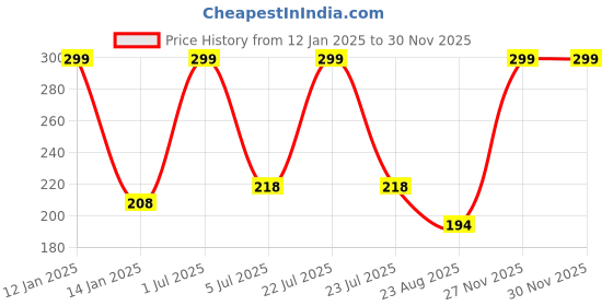 myntra.com YOUNG CHEMIST Cinnamon Bark Essential Oil - 15 ml young chemist Price History Graph from 12 Jan 2025 to 29 Nov 2025