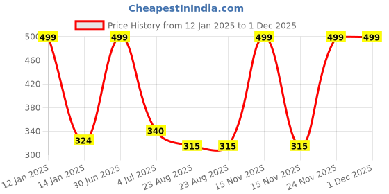myntra.com YOUNG CHEMIST Clary Sage Essential Oil - 15 ml young chemist Price History Graph from 12 Jan 2025 to 30 Nov 2025