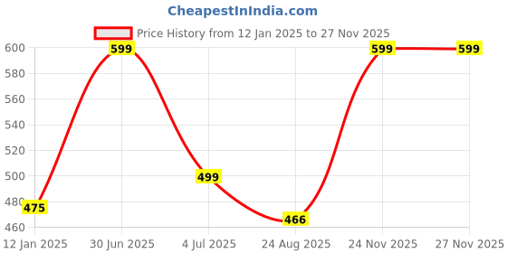 myntra.com YOUNG CHEMIST Clove Bud Essential Oil - 100 ml young chemist Price History Graph from 12 Jan 2025 to 26 Nov 2025
