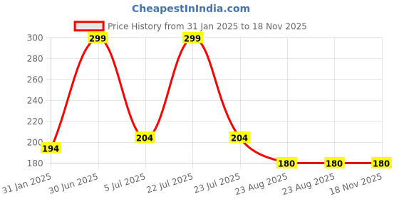 myntra.com YOUNG CHEMIST Clove Bud Essential Oil - 15 ml young chemist Price History Graph from 31 Jan 2025 to 17 Nov 2025