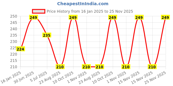 myntra.com YOUNG CHEMIST Cumin Essential Oil - 15 ml young chemist Price History Graph from 16 Jan 2025 to 25 Nov 2025