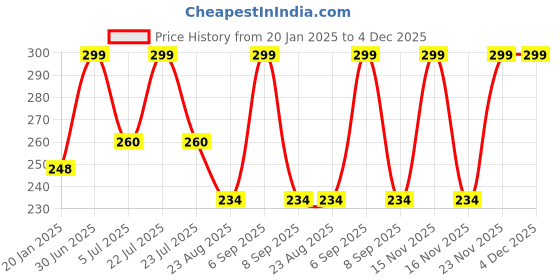 myntra.com YOUNG CHEMIST Cumin Essential Oil - 30 ml young chemist Price History Graph from 20 Jan 2025 to 4 Dec 2025